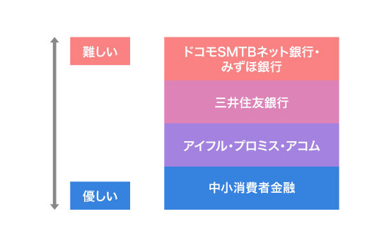 ドコモSMTBネット銀行カードローンの審査難易度のイメージ画像